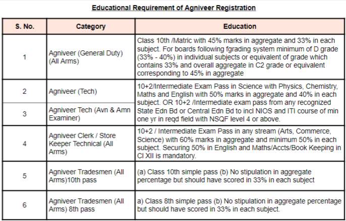 Educational qulificatiions for different post in Agneepath Scheme