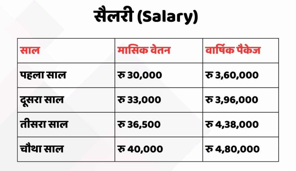 Salary - Indian Navy Agniveer SSR / MR Online Apply