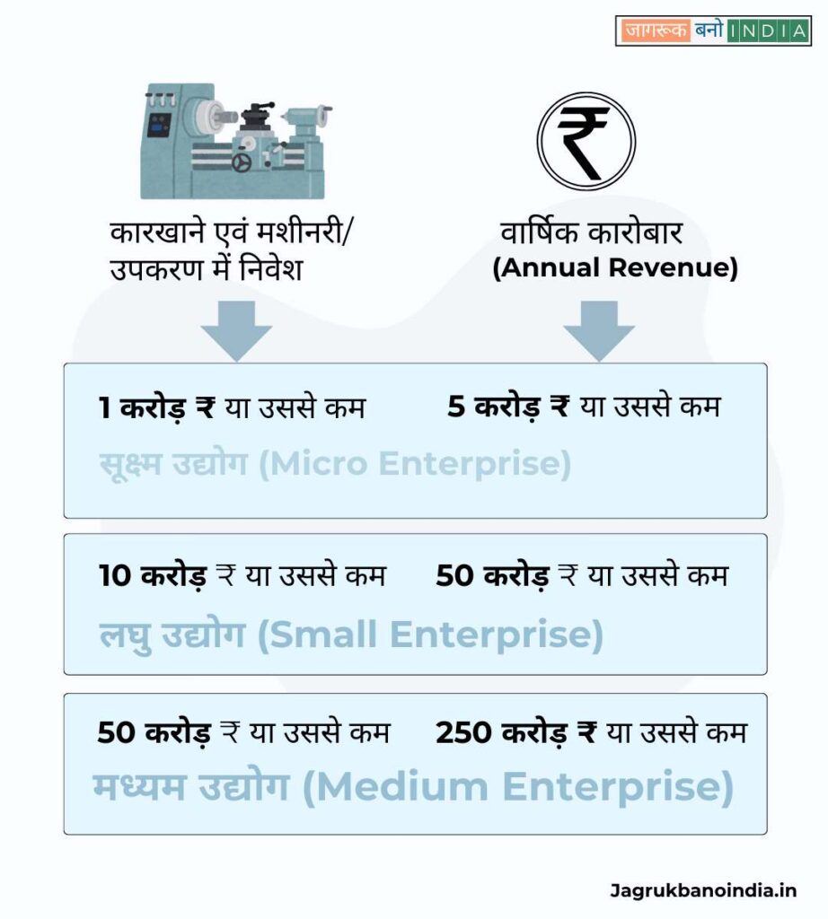 micro, small and medium enterprise category classfication