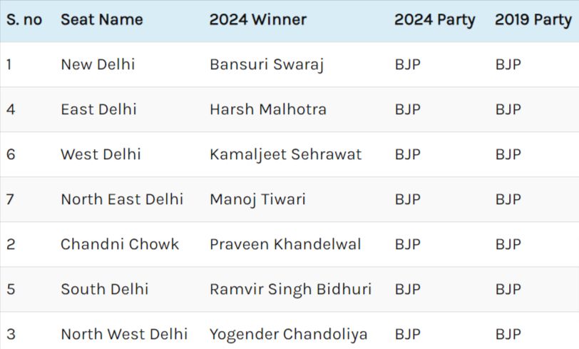 list of winners in delhi lok sabha 2024