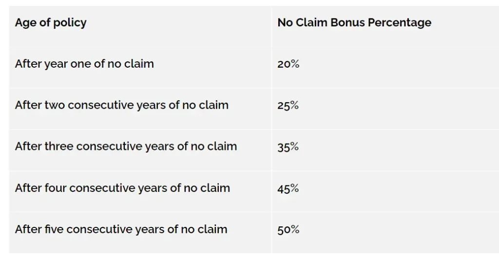 No Claim Bonus Percentage for Bike Insurance